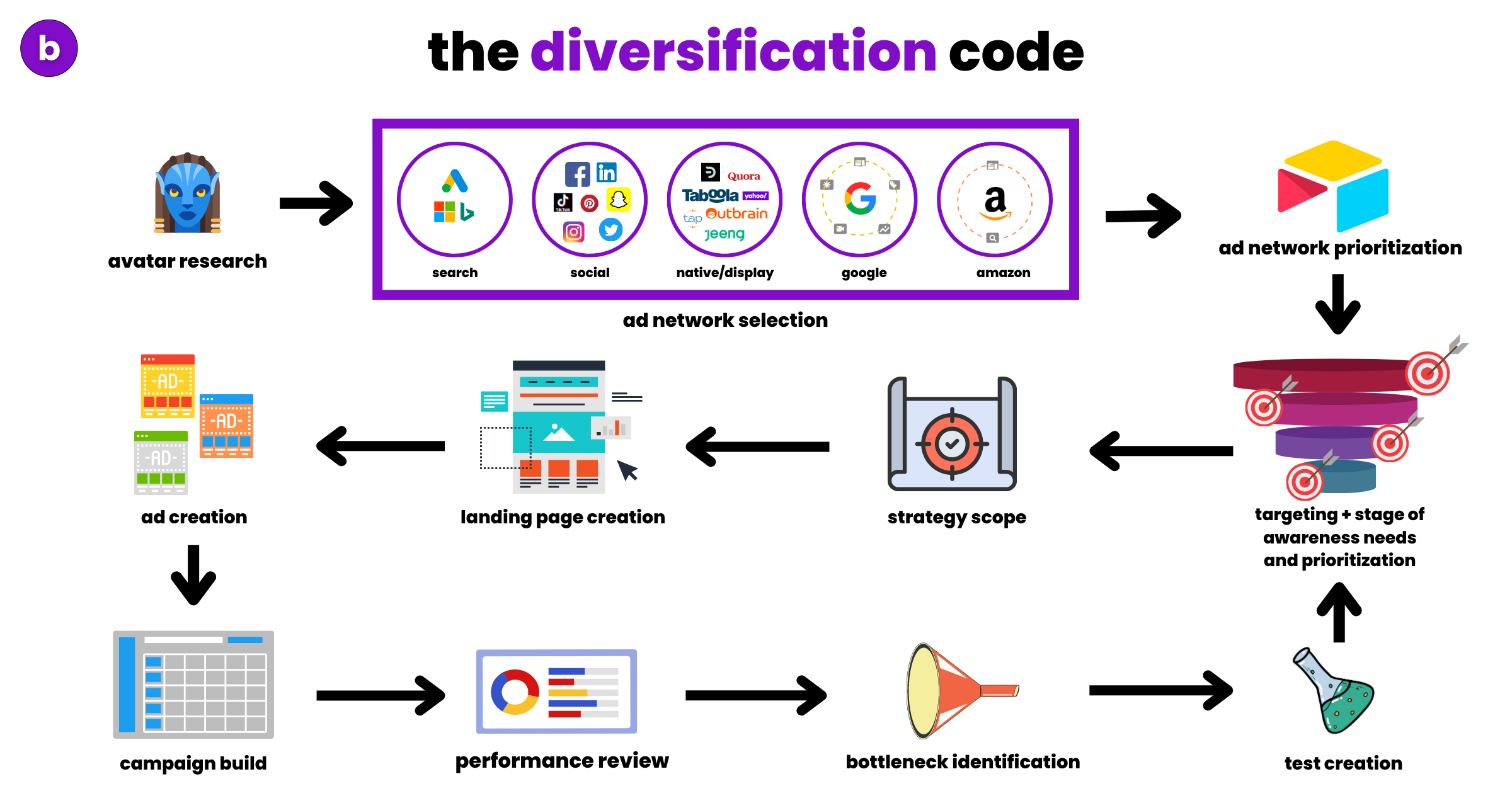 the diversification code by berp.io